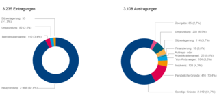 Das Bild zeigt zwei Kreisdia­gramme: Eins für Eintragungen mit verschiedenen Kategorien und eins für Austra­gun­gen, ebenfalls unterteilt in Kategorien.