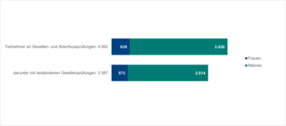 Das Bild zeigt Statistiken zur Teilnahme an Gesellen- und Abschlussprüfungen, aufgeteilt nach Geschlecht: 639 Frauen und 3.426 Männer.